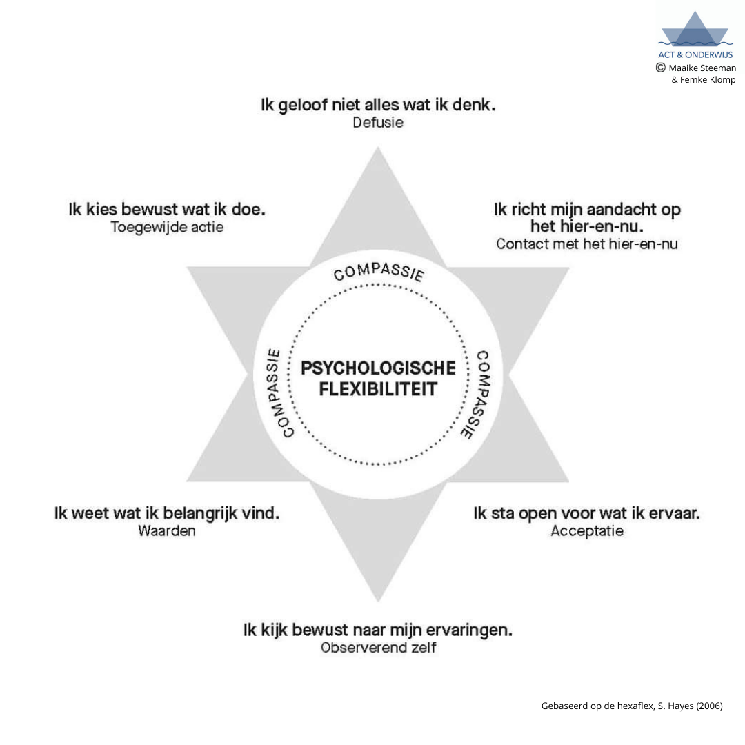 hexaster; ACT; hexaflex; ACT in het onderwijs; Maaike Steeman; Femke Klomp hexaster; ACT; hexaflex; ACT in het onderwijs; Maaike Steeman; Femke Klomp